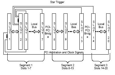 PXI Local Bus Segments